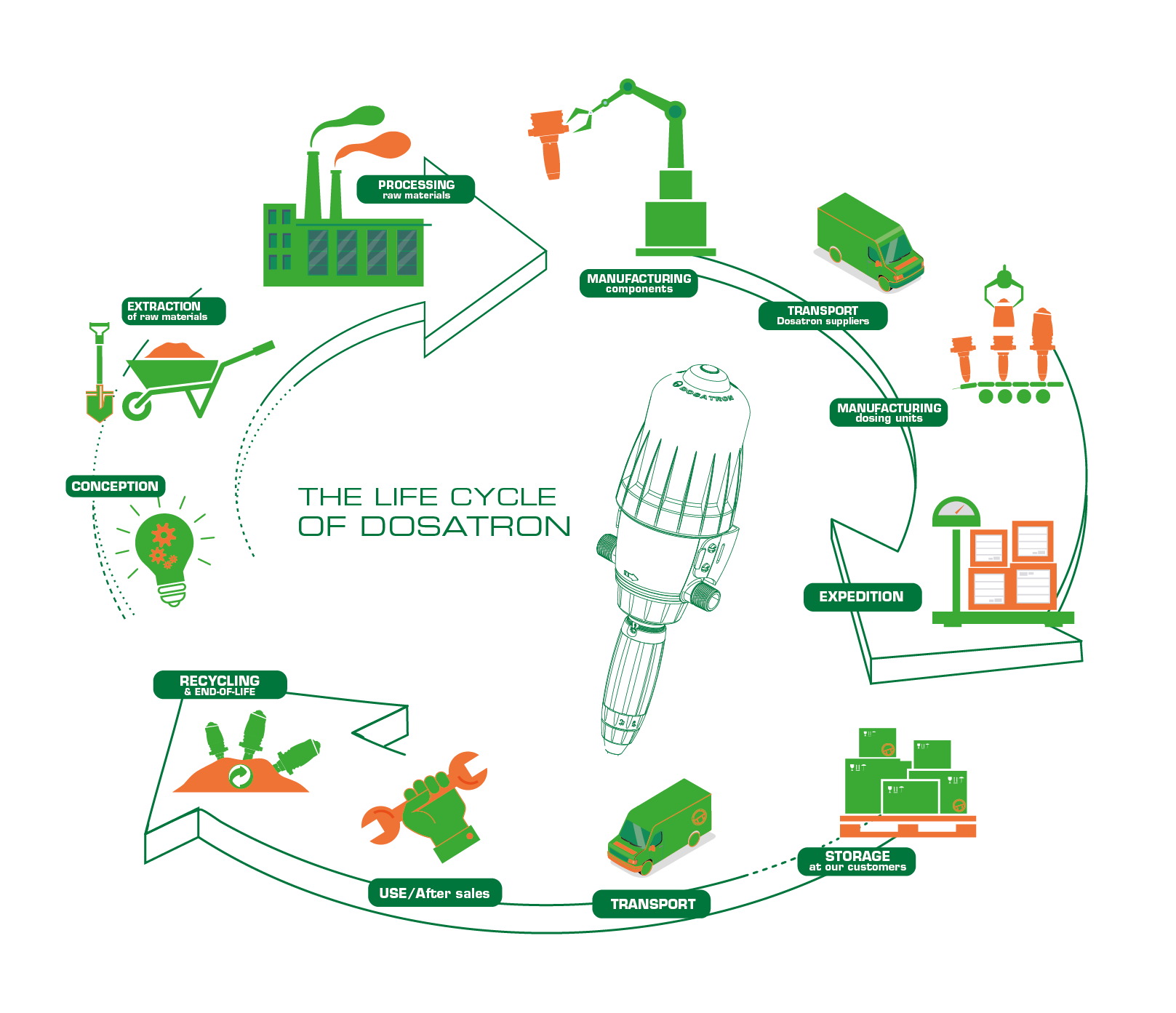 Imagen del Dosatron LifeCycle