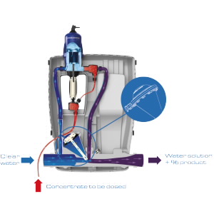 Dosatron range - D30WL operating principle