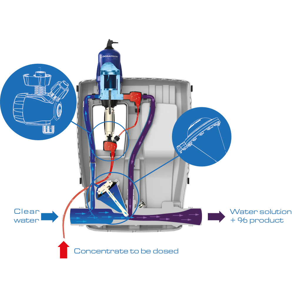 Δοσομετρικές αντλίες χλωρίου Dosatron - Σειρά D30WL - αρχή λειτουργίας