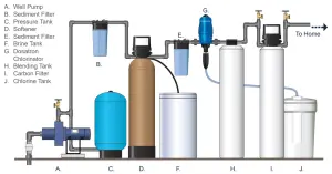Well Water Chlorination System: The Dosatron Recommendation
