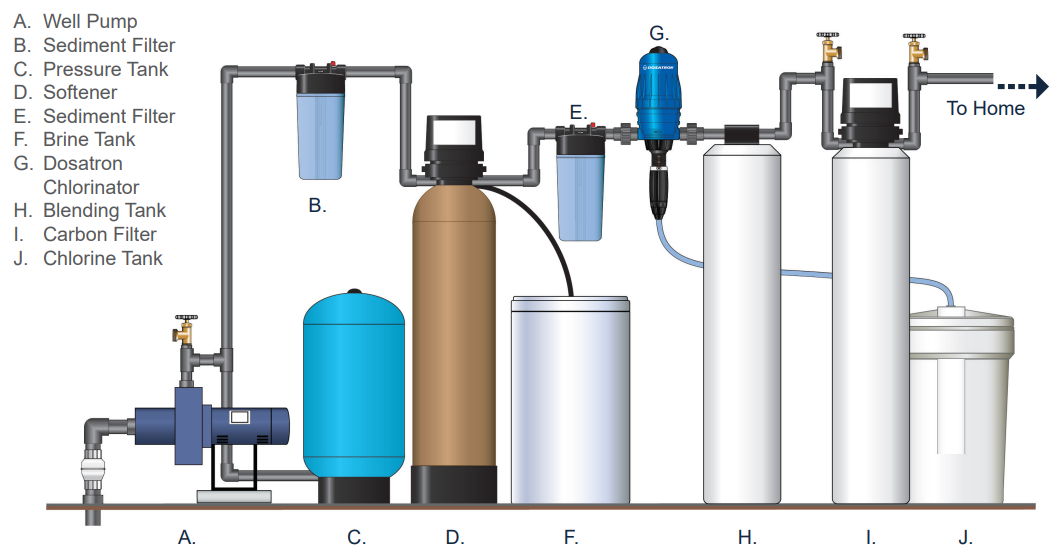 Well Water Chlorination installation