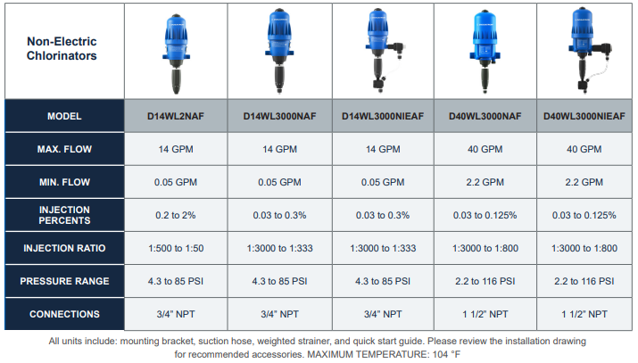 Well Water Chlorination System Units Specifications